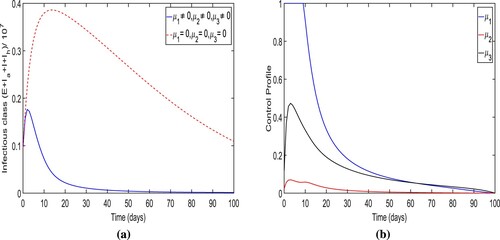 Figure 11. The trajectory of total infectious cases and control profile for the strategy A.