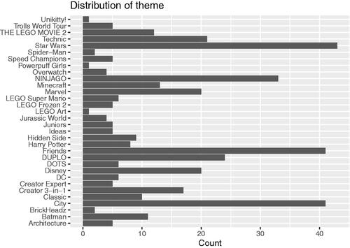 Figure 1: Distribution of theme in the LEGO brick dataset.