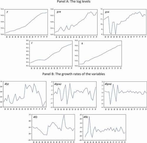 Figure 1. Time profiles of the variables.