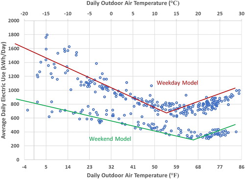 Fig. 3. Building A daily electric energy use vs. outside air temperature.