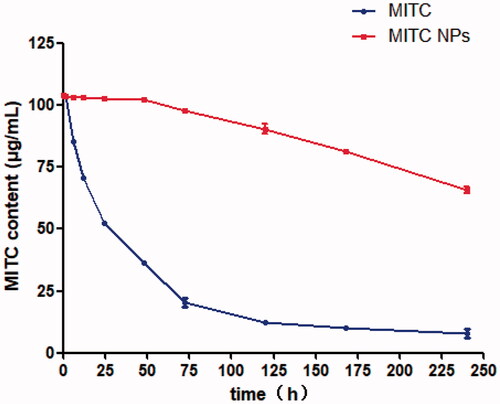 Figure 4. Stability of MITC liposomes and MITC solution at 25 °C. The MITC liposomes were tested by a low temperature ultracentrifugation method.