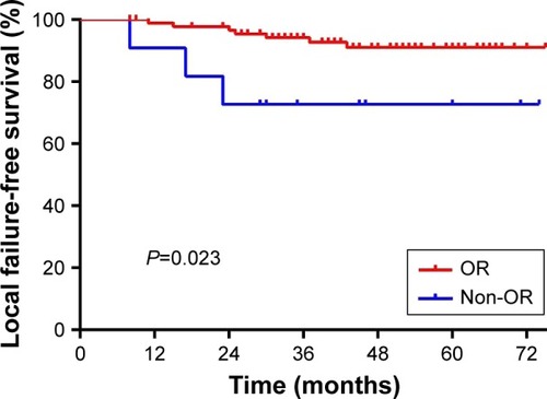 Figure 2 Univariate analysis of patients with local OR and without local objective response (non-OR) after induction chemotherapy on local failure-free survival.