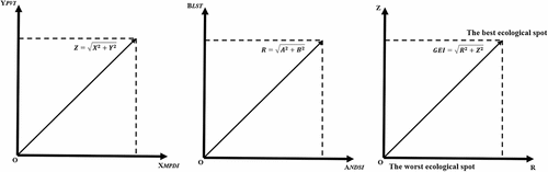 Figure 2. Feature spaces showing the principles for the construction of GEI.