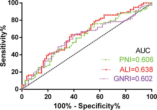 Figure 1 The receiver-operating characteristic (ROC) curves for GNRI, ALI, and PNI.