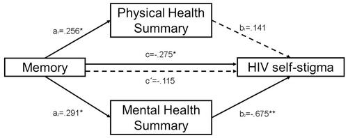 Figure 2 Results of multiple mediation analyses exploring the mediating effect of Physical Health Summary and Mental Health Summary on the association between memory and HIV self-stigma (**p < 0.01; *p < 0.05). The presented values are standardised regression coefficients where: “a1” indicates the standardised regression coefficient in the association between memory and Physical Health Summary; “a2” indicates the standardised regression coefficient in the association between memory and Mental Health Summary, “b1” indicates the standardised regression coefficient in the association between Physical Health Summary and HIV self-stigma; “b2” indicates the standardised regression coefficient in the association between Mental Health Summary and HIV self-stigma; “c” indicates an indirect effect and “c´” represents a direct effect in the association between memory and HIV self-stigma. Dashed lines represent non-significant effects.