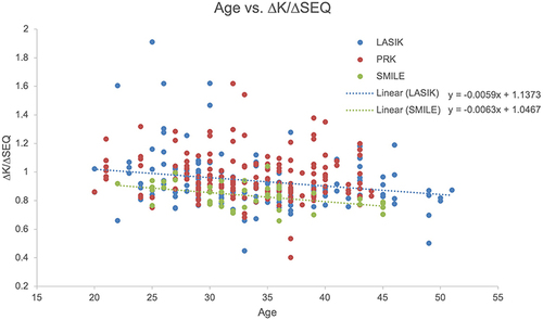 Figure 2 Linear regression analysis between age and ΔK/ΔSEQ. LASIK and SMILE both showed negative correlations relating age to ΔK/ΔSEQ. The correlations were not statistically different from one another. PRK did not show a significant correlation with age.