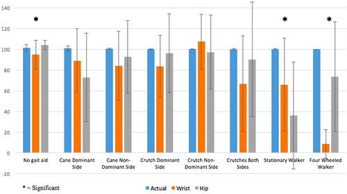 Figure 1 Means ± SD of step counts for each walking test (*significant).