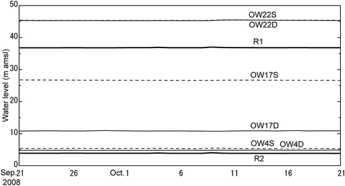 Figure 4. Observed variations in water levels at gauging stations and observations wells. The locations of gauging stations and monitoring wells are shown in Fig. 1.