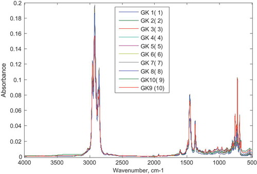 Figure 2. Spectra of gasoline–kerosene mixtures at different concentrations.Samples GK1-GK10 are gasoline–kerosene admixtures with concentrations of kerosene from 5–50% v/v, respectively.