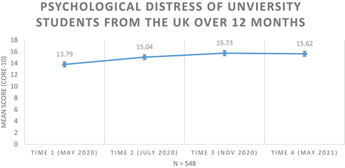 Figure 1. Psychological distress of university students in the UK over 12 months