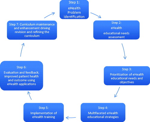Figure 2. Conceptual model for the development, evaluation and maintenance of an eHealth education programme based on Kern [Citation47,Citation48].