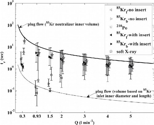 Figure 5. Particle residence times in a bipolar charger. Here the 85Kr charger was tested with and without an inlet insert placed on. The flow direction is following TSI recommendation (subscript “f”) and opposite (subscript “b”). The markers represent residence time for 50% particles, while the error bar represents the residence time range for 10% to 90% of particles. The calculated residence times based on plug flow assumption are also shown.