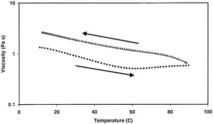 Figure 2. Apparent viscosity of a 8.6% (w/w protein) dWPC86 solution as temperature is ramped from 10 to 90°C and back to 10°C at a constant shear rate of 50 s−1.
