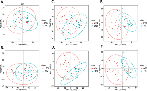 Figure 2 PCA scores scatter plots of the three groups. The horizontal axis PC1 and vertical axis PC2 represent the scores of the first and second ranked principal components, respectively. Scatters of different colors represent samples from different experimental groups, and ellipses represent 95% confidence intervals. (A) LTBI vs HC in ESI−; (B) LTBI vs HC in ESI+; (C) ATB vs LTBI in ESI−; (D) ATB vs LTBI in ESI+; (E) ATB vs HC in ESI−; (F) ATB vs HC in ESI+.