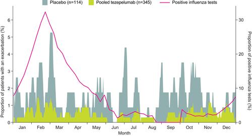 Figure 6 Relationship between asthma exacerbations and the influenza season in Eastern Europe.