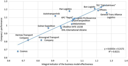 Figure 4. The connection between effectiveness indicators of business processes modelling and the production efficiency of the companies under study under the COVID-19 pandemic.Source: formed by the authors.