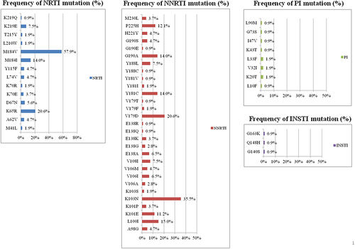 Figure 2 The prevalence of mutations associated with drug resistance to INSTIs, PIs, NNRTIs and NRTIs among the 107 enrolled patients with HIV-1 infection and virological failure to STRs. The most common mutations associated with resistance to NRTIs were M184V (57.9%) and K65R (20.6%); for NNRTIs K103N (35.5%), V179D (20.6%) and L100I (15%); for PIs L33F (1.9%), K20T (1.9%) and V32I (1.9%), and for INSTIs G148H (0.9%) and G140S (0.9%).