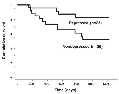Figure 1 Cumulative mortality for depressed and non-depressed COPD patients. Reprinted from CitationStage KB, Middelboe T, Pisinger C. 2005. Depression and chronic obstructive pulmonary disease (COPD). Impact on survival. Acta Psychiatr Scand, 111:320–3. Copyright © 2005 with permission from Blackwell Publishing.