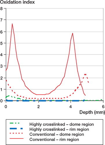 Figure 4. Oxidation index as a function of depth into both an aged conventional and aged highly crosslinked acetabular liner tested on the hip simulator (12 million cycles for the conventional and 20 million cycles for the highly crosslinked). Oxidation profiles were measured both at the rim and dome of each liner.