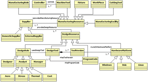 Figure 11. Engineering resource ontology for the aerospace sector.