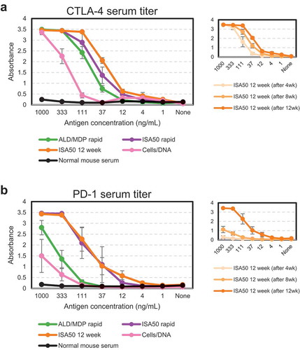 Figure 2. Serum titers from immunized animals compared to normal mouse serum measured by ELISA prior to tissue harvest. Serum titers of individual CTLA-4 immunized (a) and PD-1 immunized (b) animals were averaged (± standard error) for each immunization method. ISA50 12-week titers were also measured at three time points (insets on right).