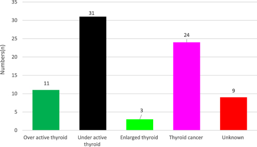 Figure 3 Types of thyroid disease among students.