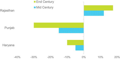 Figure 7. Land use changes for mid- and end-century