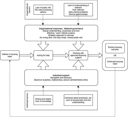 Figure 1. Conceptual model of UK veterans’ housing journeys.