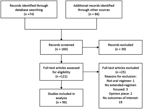Figure 1. Flow diagram of research results.
