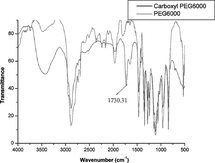 Figure 1 FT-IR spectra of PEG6000 before and after carboxylation.