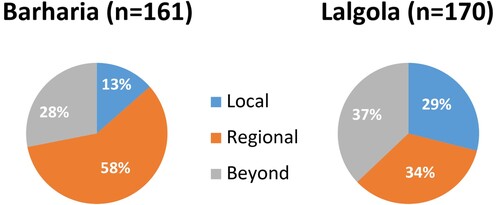 Figure 12. Geographic origins of the majority of supplies to firms in Barharia and Lalgola.Source: Authors' firm surveys, 2019.