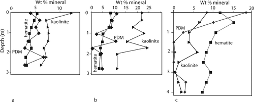 Figure 24 Variation in poorly-diffracting material (PDM), hematite and kaolin content with depth. (a) Grunter A. (b) Grunter B. (c) Jacaranda.