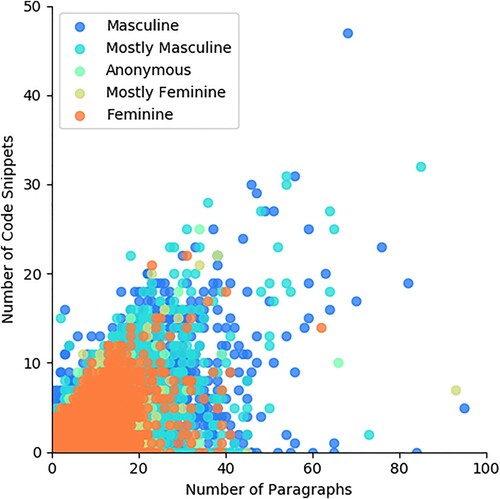 Figure 2. Readability: paragraph to code ratio by gender.