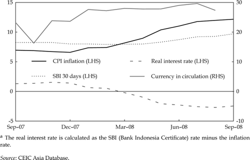 FIGURE 6.  Inflation, Interest Rates and Money Growtha (% p.a.)