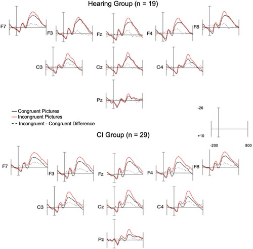 Figure 2. Grand-averaged event-related potentials (ERPs) for congruent and incongruent picture targets in each group. The average of these nine channels in the frontocentral region of interest were used in all statistical analyses.