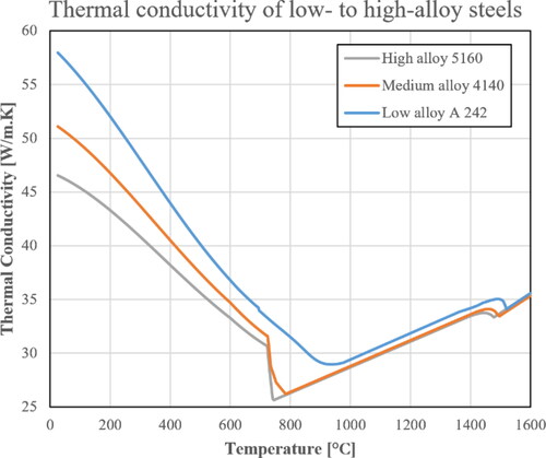 Figure 47. Comparison between temperature dependent thermal conductivity of selected low-, medium- and high-alloy steels.