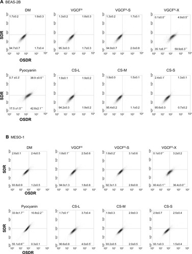 Figure 5 Total reactive oxygen species production upon exposure to CNTs.Notes: (A) BEAS-2B cells were exposed to 1 μg/mL MWCNT (VGCF®, VGCF®-S, and VGCF®-X) or CSCNT (CS-L, CS-M, and CS-S) for 1 hour. (B) MESO-1 cells were exposed to 10 μg/mL MWCNT (VGCF, VGCF-S, and VGCF-X) or CSCNT (CS-L, CS-M, and CS-S) for 1 hour. Pyocyanin (100 μM) was used to induce the production of reactive oxygen species. Data are expressed as mean ± standard error (n=3). *P<0.05; **P<0.01; ***P<0.001. MWCNTs were provided by Showa Denko KK (Tokyo, Japan); CSCNTs were provided by GSI Creos (Tokyo, Japan).Abbreviations: CNT, carbon nanotube; CSCNT, cup-stacked carbon nanotube; DM, dispersant medium; MWCNT, multi-walled carbon nanotube; OSDR, oxidative stress detection reagent; SDR, superoxide detection reagent; CS-L, CSCNT of length 20–80 μm; CS-S, CSCNT of length 0.5–20 μm; CS-M, CSCNT of intermediate length; VGCF, vapor grown carbon fibers.