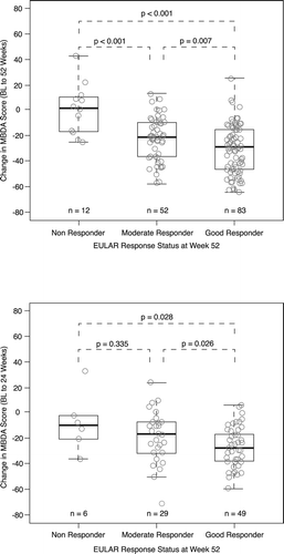 Figure 3. Changes (Δ) in MBDA score by EULAR response at week 52. Box and whisker plot of ΔMBDA score from baseline to 52 weeks after initiation of TNF inhibitor treatment in patients with no, moderate, and good treatment response at 52 weeks as defined by EULAR criteria. Statistical significance of the difference between the responder groups was assessed by Wilcoxon's rank-sum test. Thick horizontal line: median; box: interquartile range (IQR); whiskers: most extreme points within 1.5 times the IQR from the limits of the box. BL: baseline; EULAR: European League Against Rheumatism; IQR: interquartile range; MBDA: multi-biomarker disease activity; TNF: tumor necrosis factor.