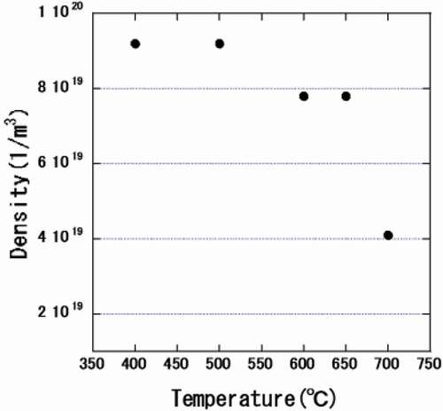 Figure 17. Number density of δ-hydrides at different annealing temperatures.