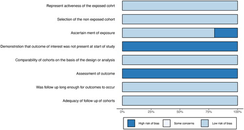 Figure 4. Risk of bias graph reveals the high bias risks are “demonstration that outcome of interest was not present at the start of study” and “assessment of outcome”.