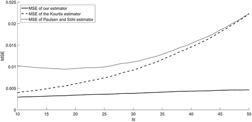 Figure 4. MSE of the expected Sharpe ratio estimators as a function of the portfolio dimension