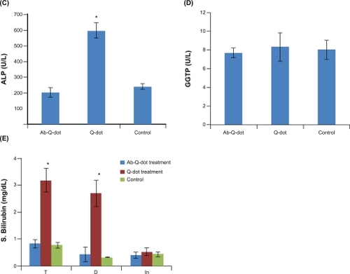 Figure 6 Biochemistry panel assays from Wistar rats treated with quantum dots (QDs), anti-HER2ab-QDs, and phosphate buffered saline. A–E) Results illustrate mean and standard deviation of total protein, albumin, globulin (A), AST and ALT (B), ALP (C), GGTP (D), and bilirubin (total, direct, indirect) (E). Error bars represent standard deviation. Statistical analysis was performed with a 2-sample t-test, unknown and unequal variances, comparing each sample group to the related control group.Note: *denotes statistically significant result at α = 0.05.