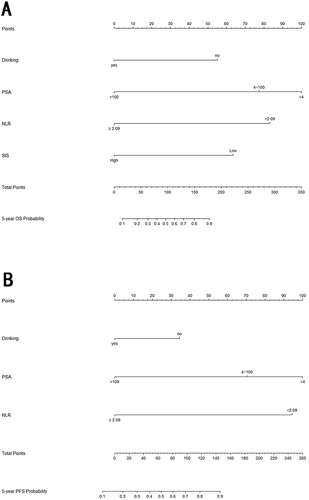 Figure 5 (A) Nomogram for 5-year OS of PCa; (B) Nomogram for 5-year PFS of PCa.