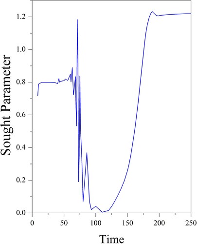 Figure 1. High-frequency oscillations during the reconstruction without a general regularization, the example from [Citation13].