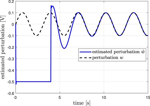 Figure 11. Estimated perturbation w^ (simulation).