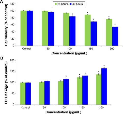 Figure 2 Cytotoxicity of BaONPs in mouse fibroblast cells over 48 hours, as assessed by (A) MTT and (B) LDH assays.Notes: Data represent the average ± SE of three tests. Statistical differences with respect to the controls are shown (*P<0.05).Abbreviations: BaONPs, barium oxide nanoparticles; LDH, lactate dehydrogenase; SE, standard error.