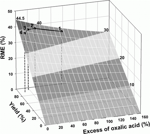 Figure 5.  Influence of yield and excess of oxalic acid on RME for the synthesis of iron(II) oxalate.