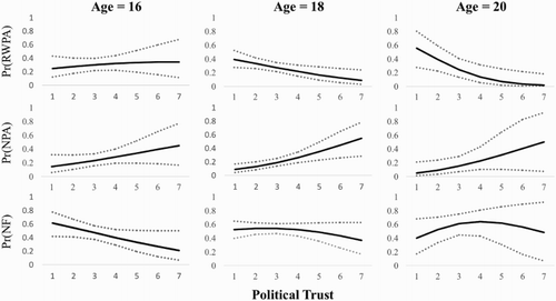 Figure 1. Predicted probabilities to follow right-wing populist actors (RWPA), only non-populist actors (NPA) or no political actor at all (NF, non-followers) for different levels of political trust (x-axes) and for different levels of age. Graphs on the left side show results for age = 16, graphs in the middle for age = 18, and graphs on the right side for 20 age = 20. Probabilities are calculated based on Table 4 (Model 2). All other variables are set to their mean values. Dotted lines indicate 95% confidence intervals.