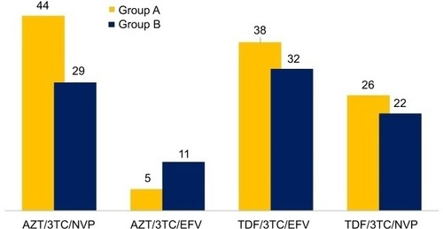 Figure 1 Frequency of different antiretroviral regimens among study participants.