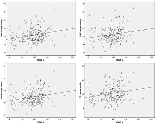 Figure 2 Association of intradialytic blood pressure change and IDWG %.